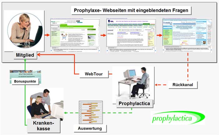 Der User greift auf die Seiten zu. Diese Daten werden mit Hilfe des integrierten Rückkanals übermittelt und können ausgewertet werden.